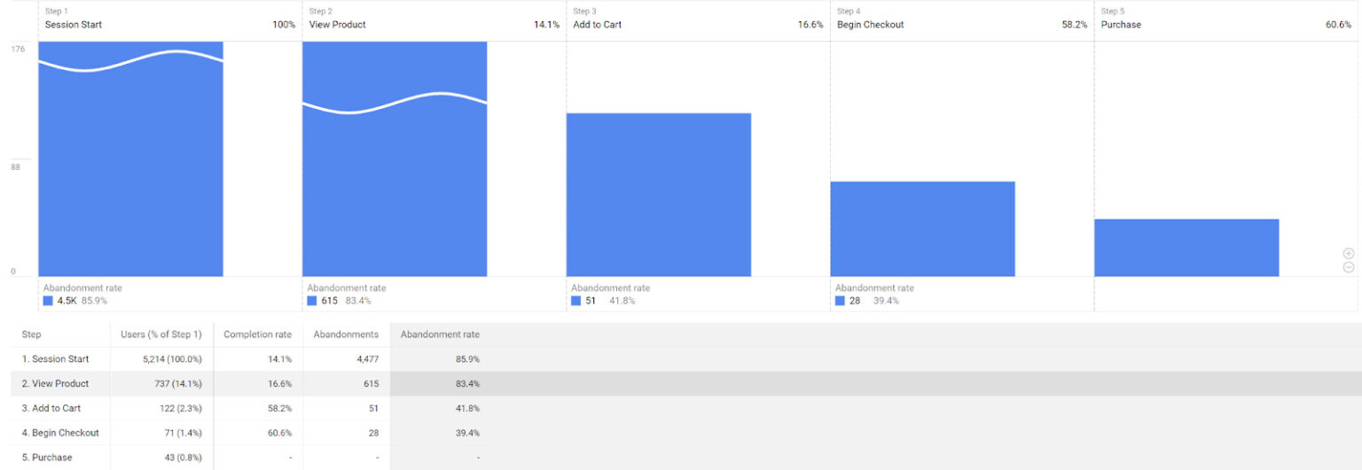 Google Analytics 4 Closed Purchase funnel example